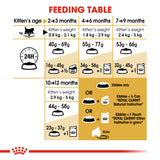 Royal Canin | Persian | Kitten | VetX