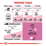 Royal Canin | Mother & Babycat | VetX